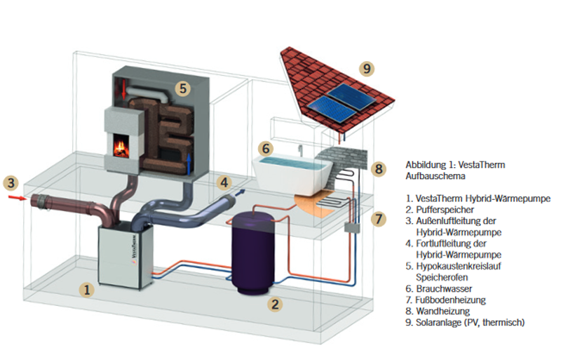 Vestatherm Prinzip-Grafik Bild: Ortner